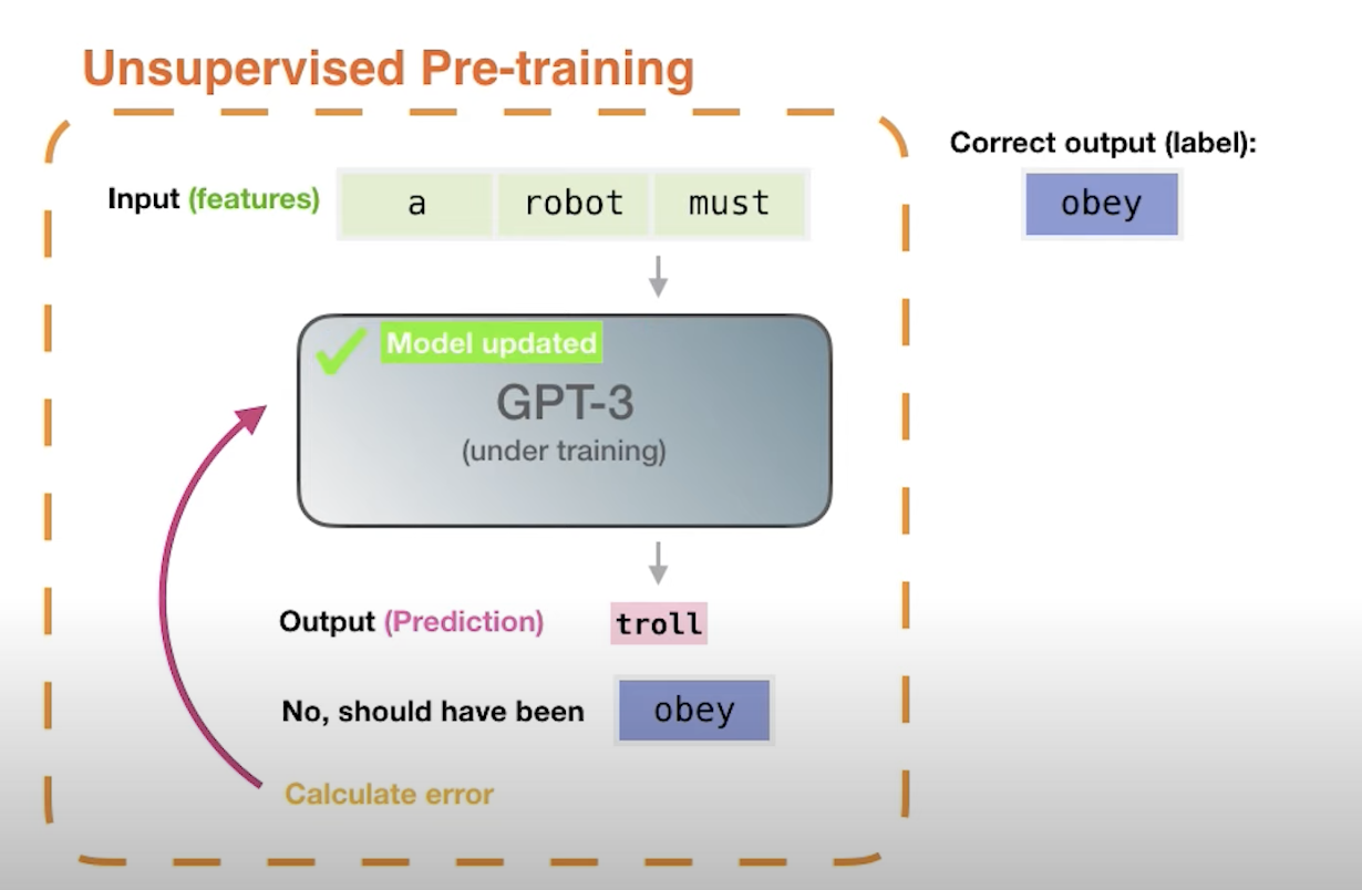 Introduction To Gpt Generative Pre Trained Transformer Chat Gpt Master