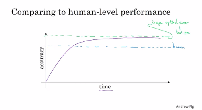 01- Why human-level performance