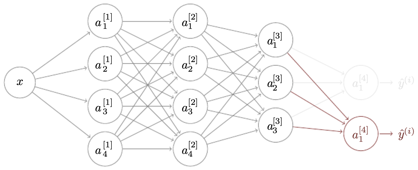 Figure 4.6.1: Disconnecting the end of a neural network and transferring the trained weights and biases to another similar problem