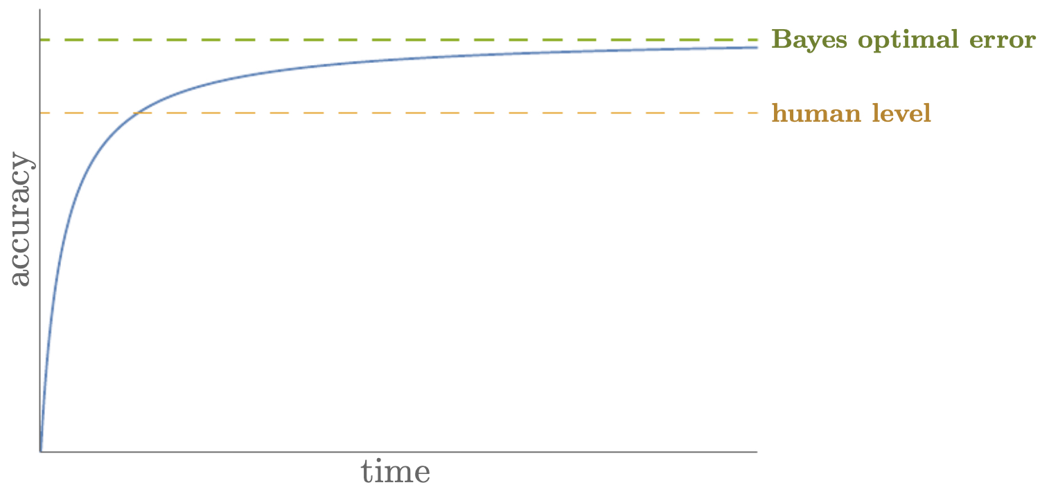 How our model could behave over time