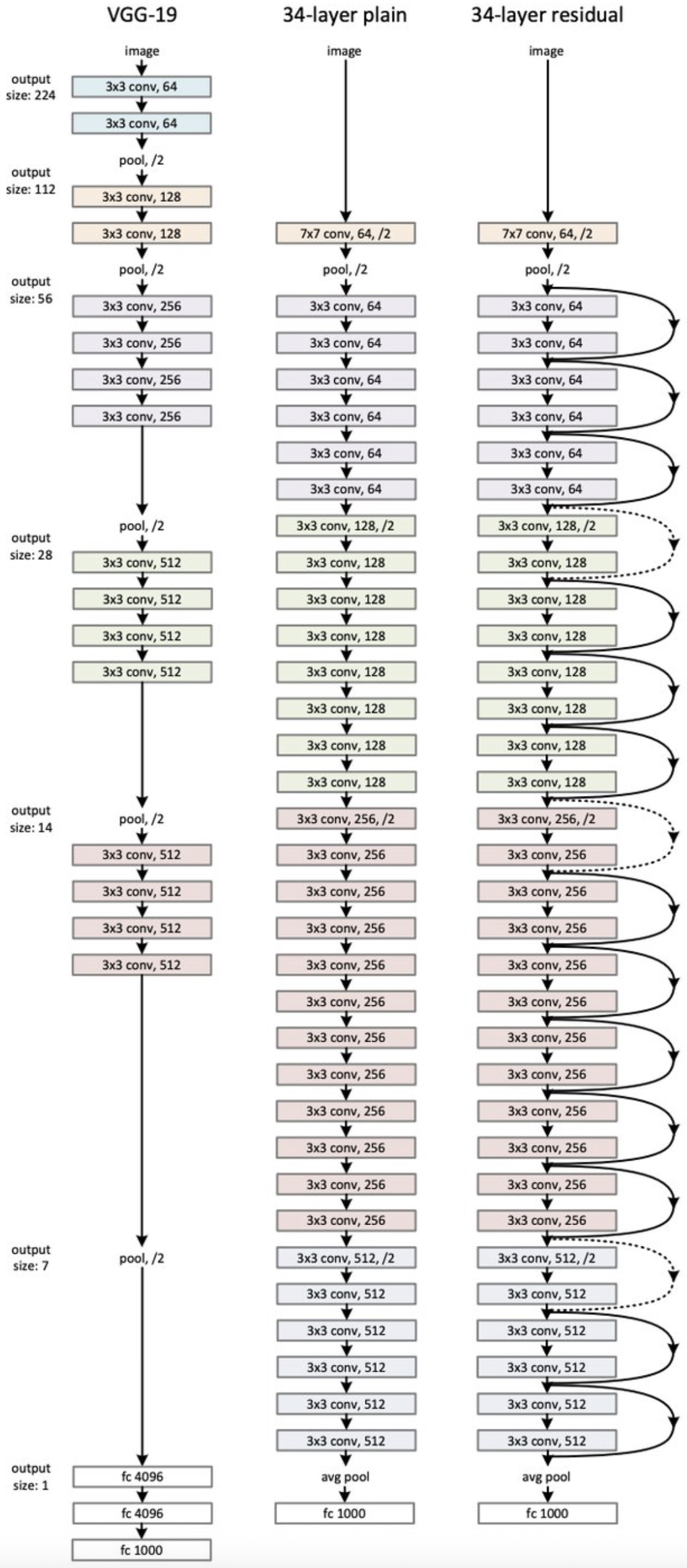 Comparison of ResNet-34 vs. plain network vs. VGG-19