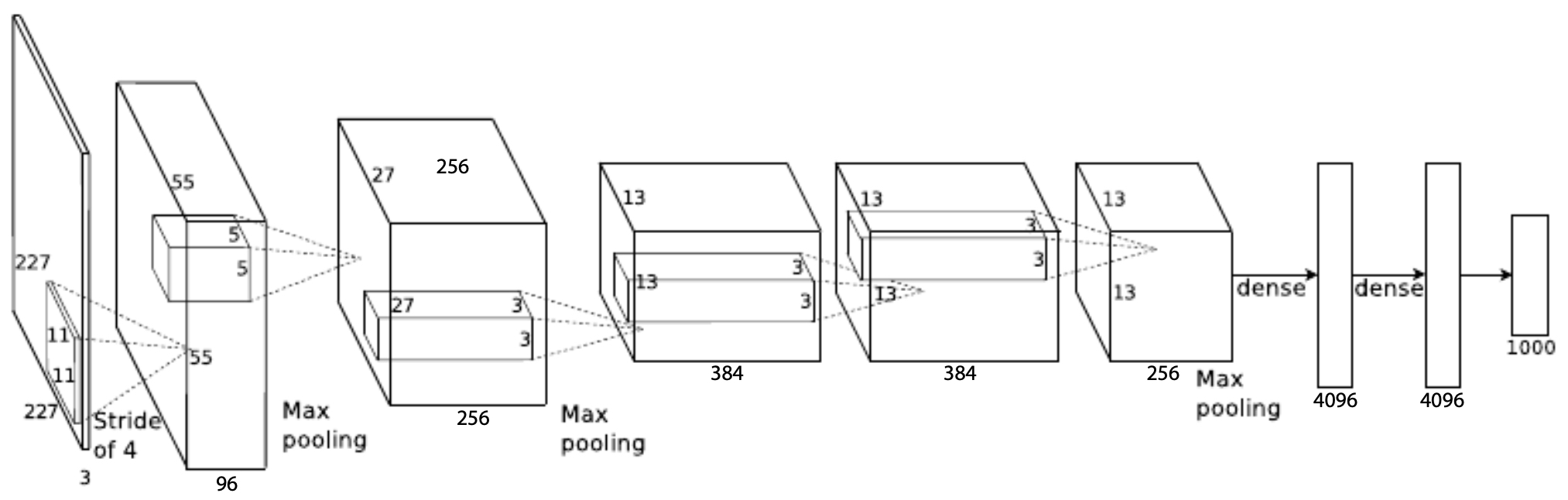 AlexNet architecture diagram