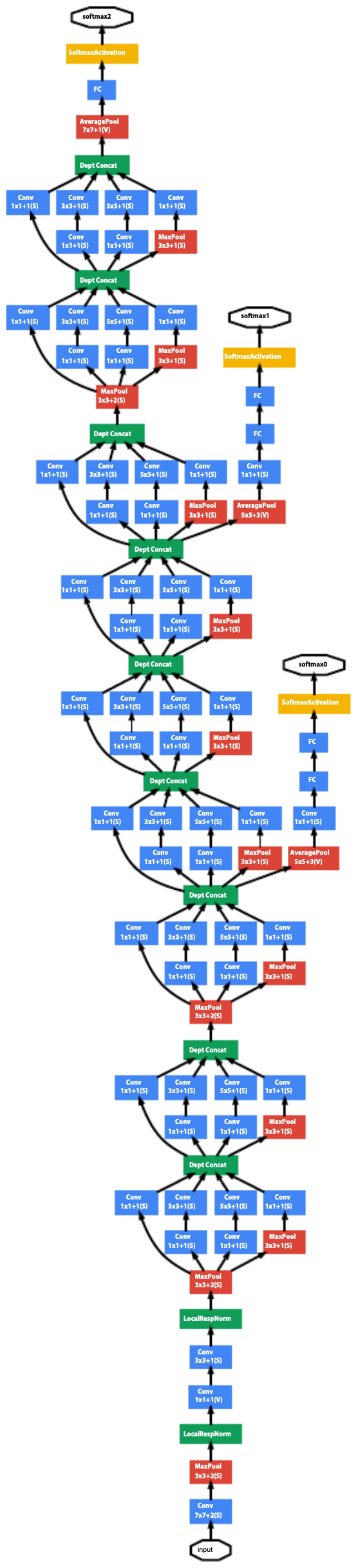 GoogLeNet architecture