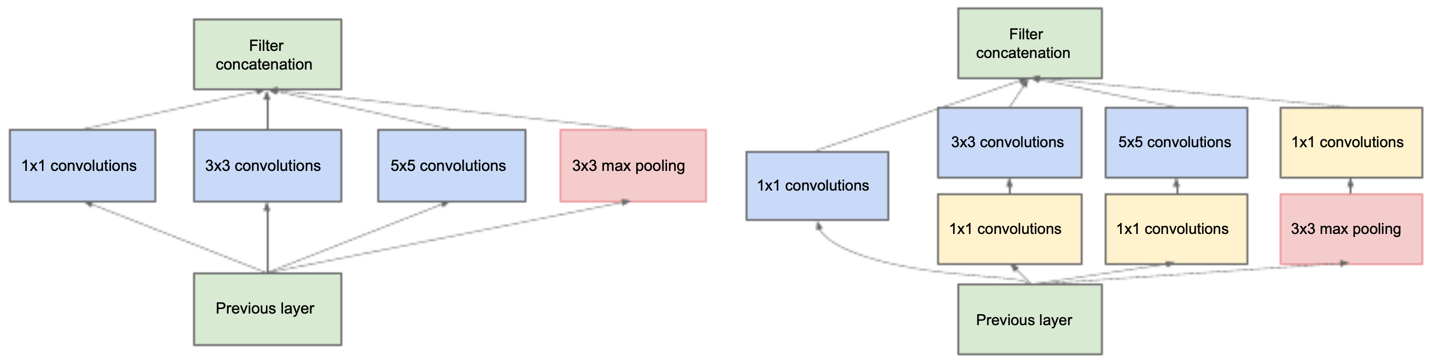 Inception module diagrams