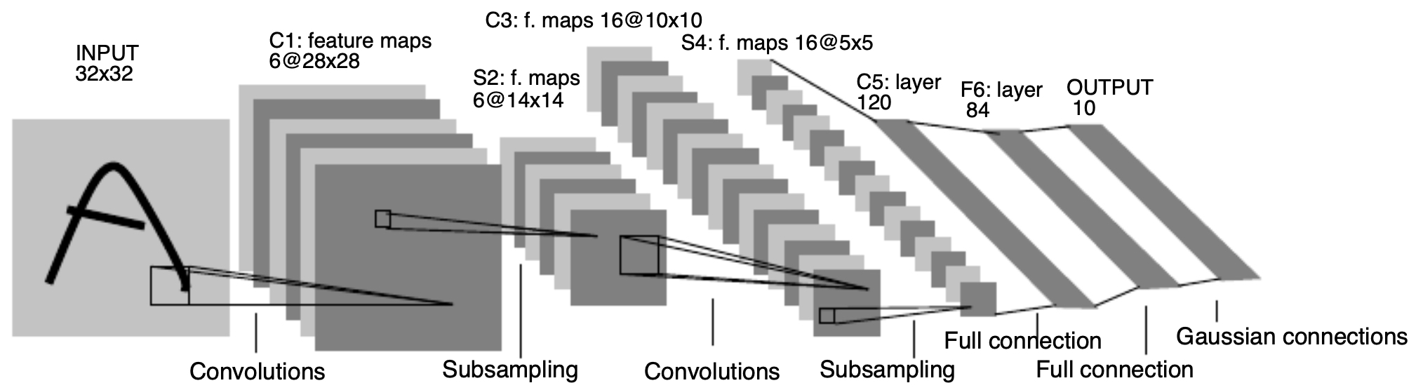 LeNet-5 architecture diagram