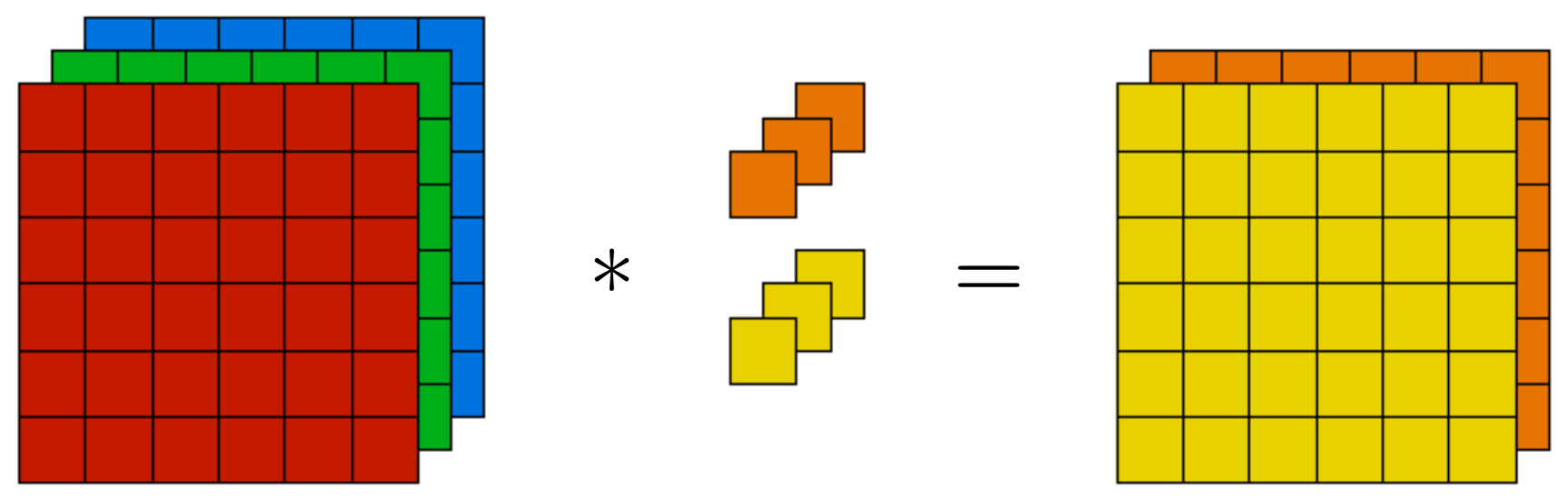 1×1 convolution combines channels at each spatial location