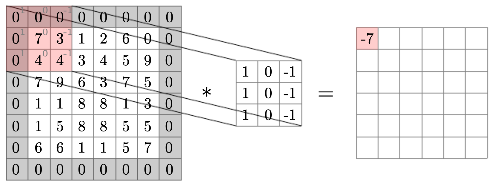 Adding padding to an image to preserve spatial size during convolution