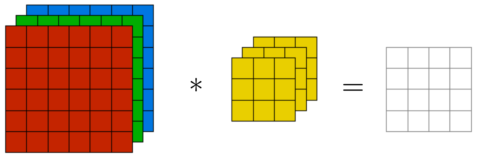 Convolutions of an RGB image across channels combined into one activation map