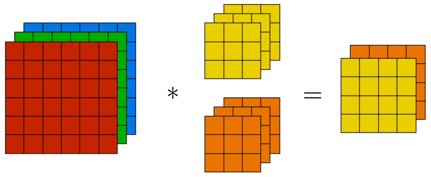 Stacking feature maps from multiple filters into a depth volume