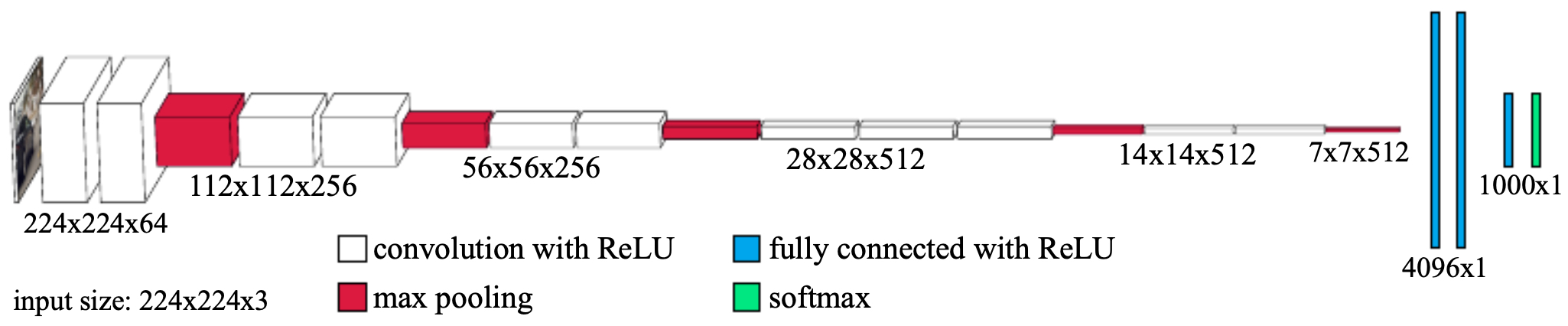VGG-16 architecture diagram