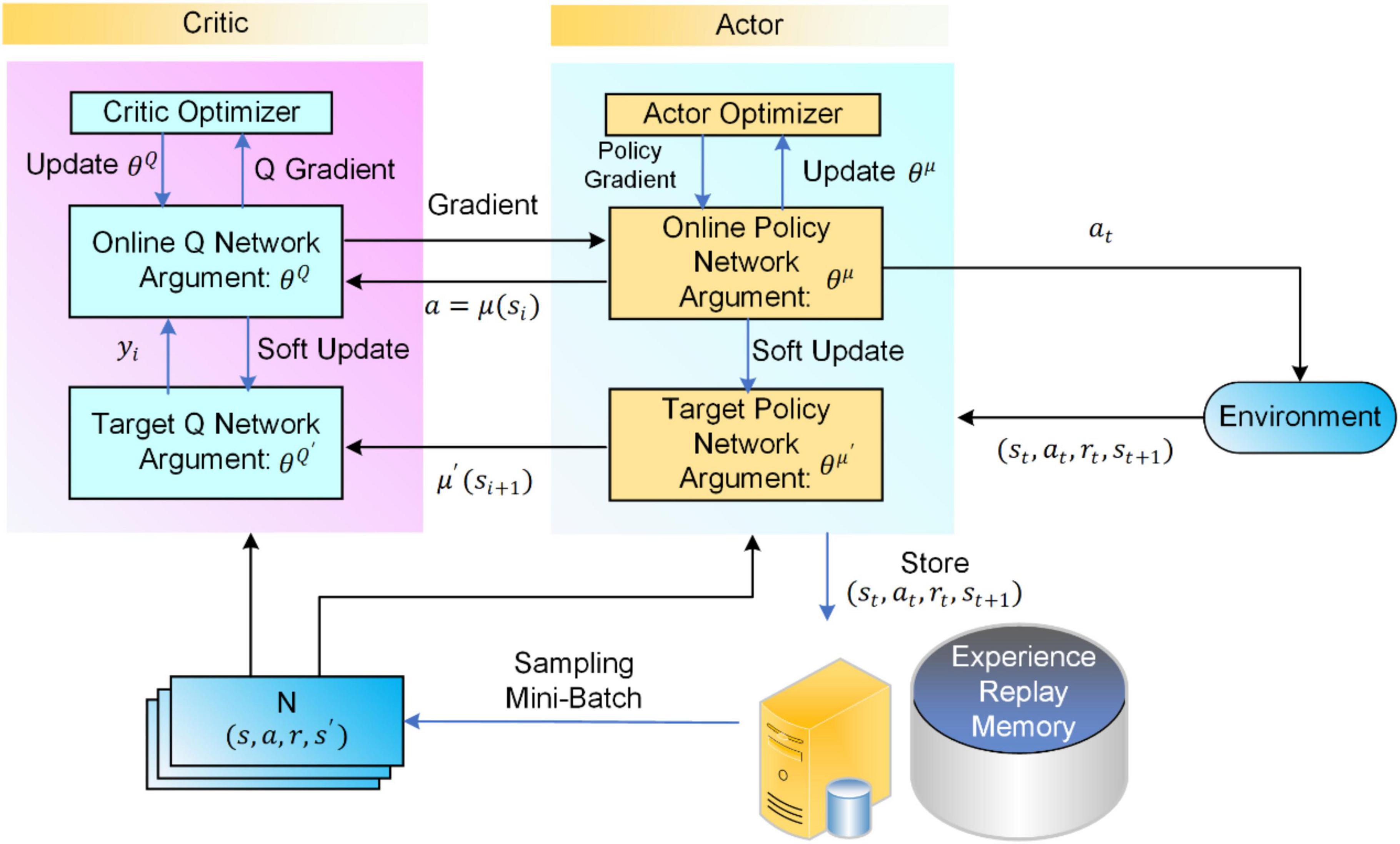 Frontiers | An enhanced deep deterministic policy gradient algorithm …
