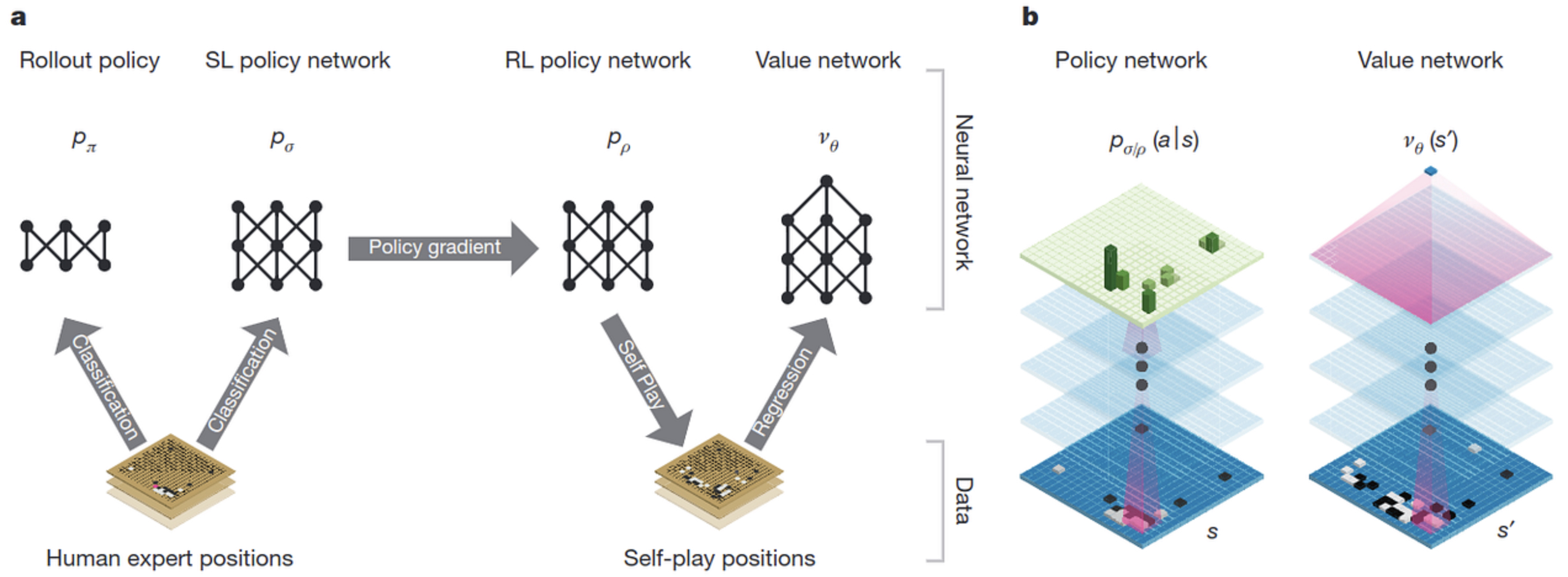 Policy and value networks guiding tree search in AlphaGo (architecture overview)