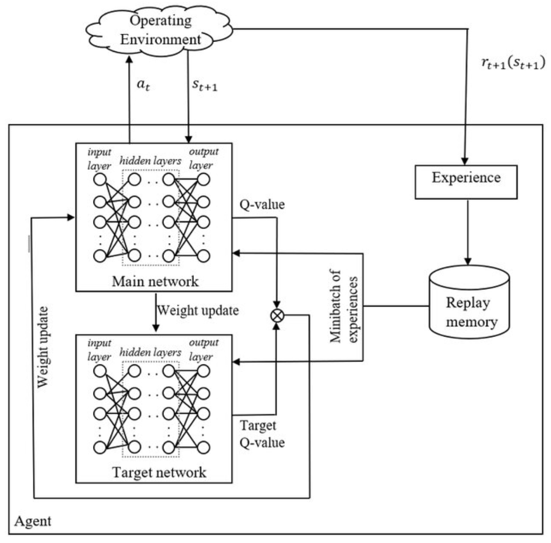 Interaction among evaluation network, target network, and experience replay in DQN