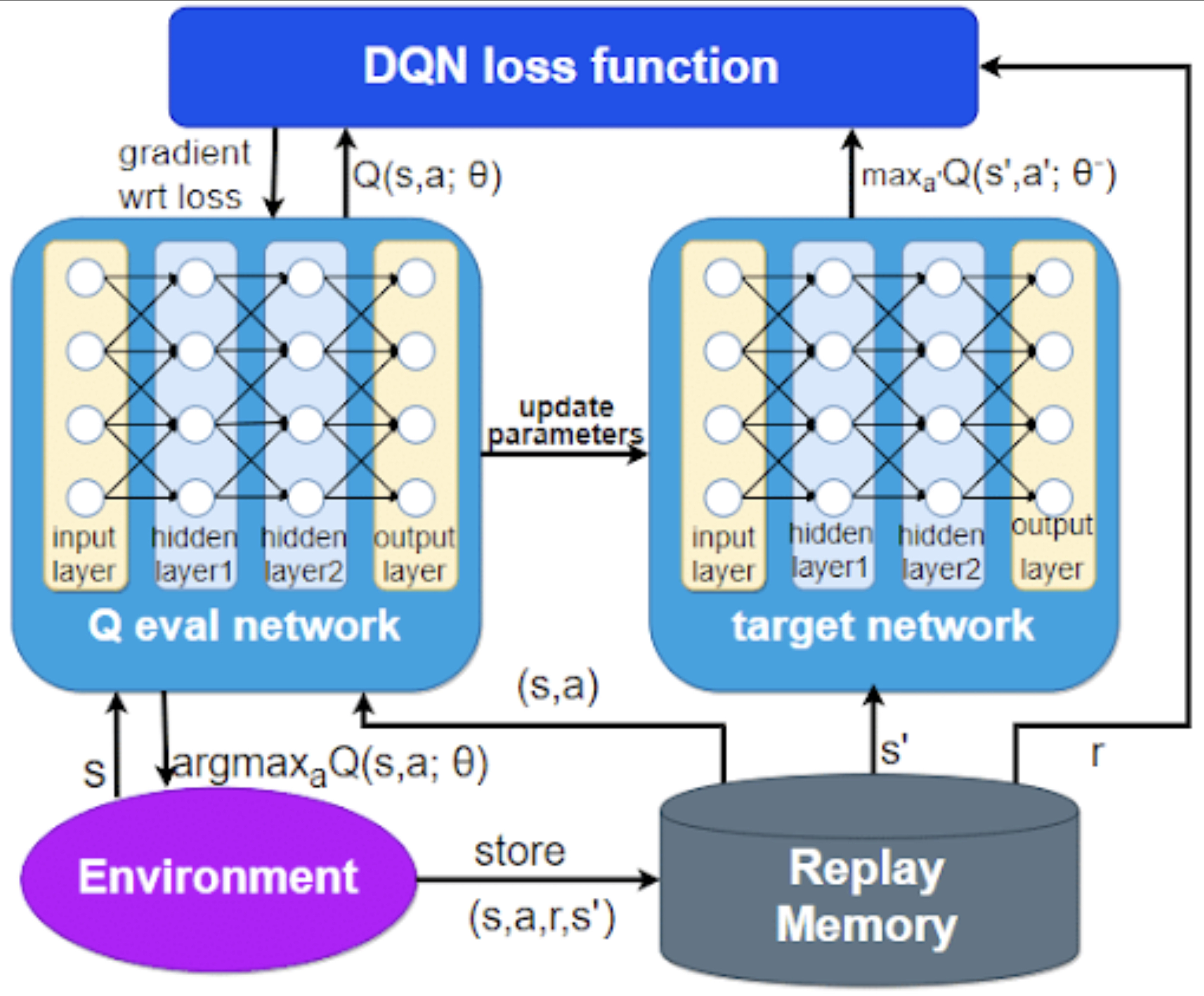 Deep Q Networks (DQN) Reinforcement Learning - The Engineering Projects