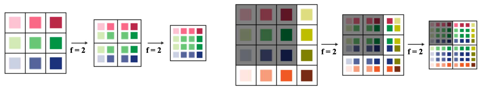 Two convolutional examples: (a) a $$3×3$$ input convolved with $$2×2$$ filters producing a single output; (b) a $$4×4$$ input convolved with the same filters producing a $$2×2$$ grid of outputs, equivalent to multiple sliding windows in one forward pass