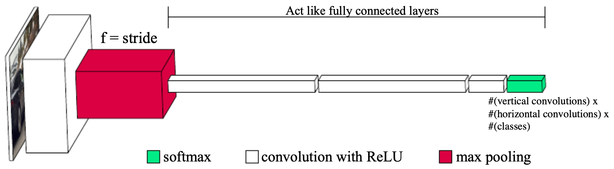 A convolutional detection network architecture: shared backbone features feeding into fully connected-like 1×1 convolutional heads that classify each window as pedestrian, car, motorcycle, or background