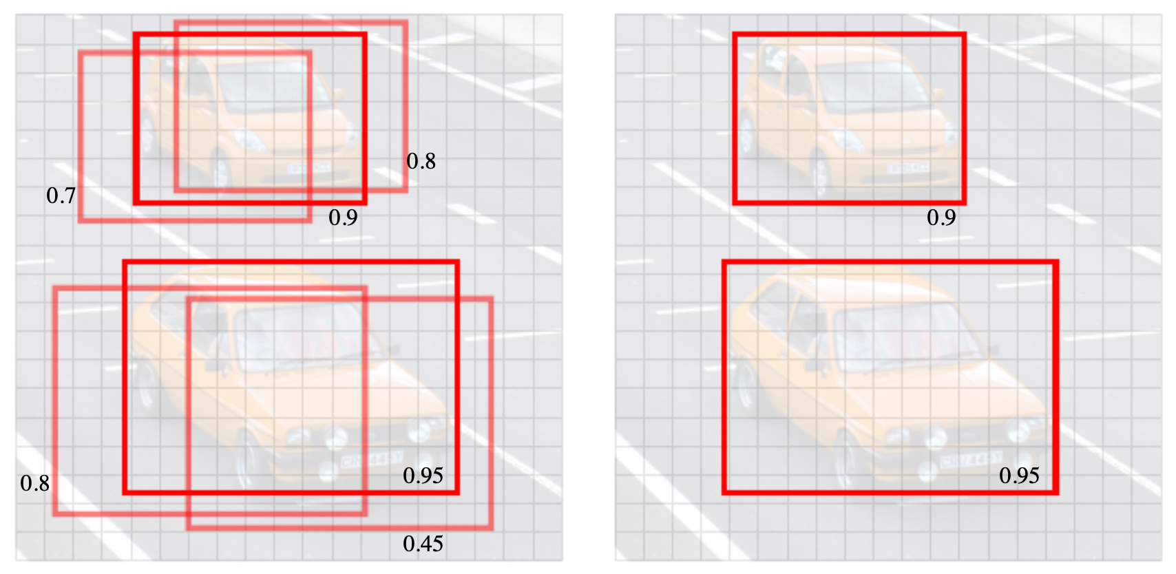Before/after NMS visualization with multiple overlapping boxes and confidence scores, demonstrating suppression of duplicates and retention of separate instances