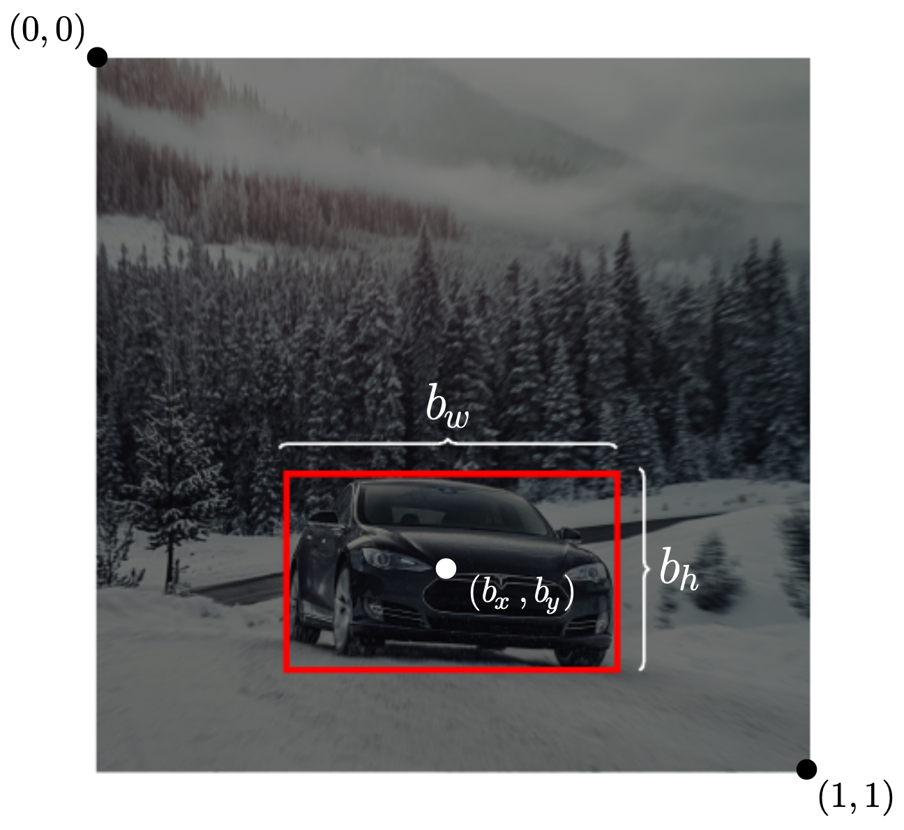 Unit-square image with a single bounding box annotated by normalized center and size, coordinate axes labeled (0,0) to (1,1)