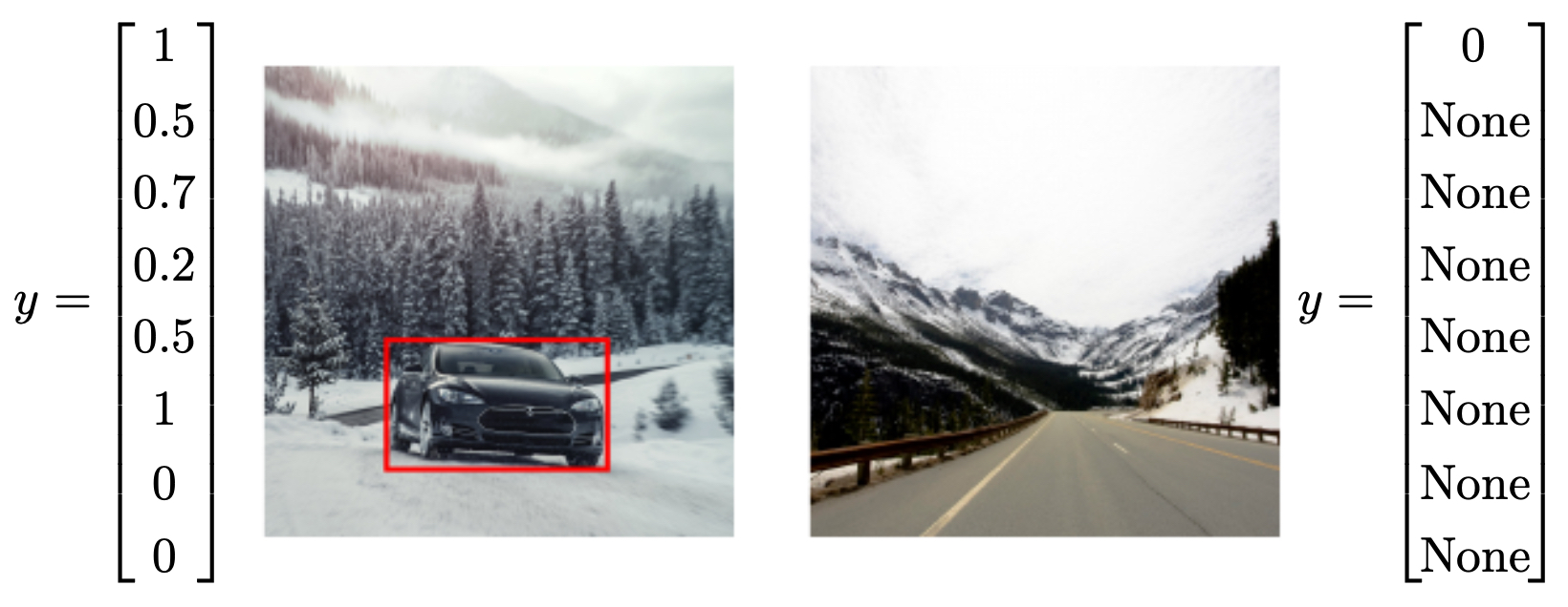 Two target vectors: (Left) a foreground example with $$P_c=1$$, normalized box parameters, and a one-hot class for 'car'; (Right) a background example with $$P_c=0$$ and unused (ignored) box/class fields