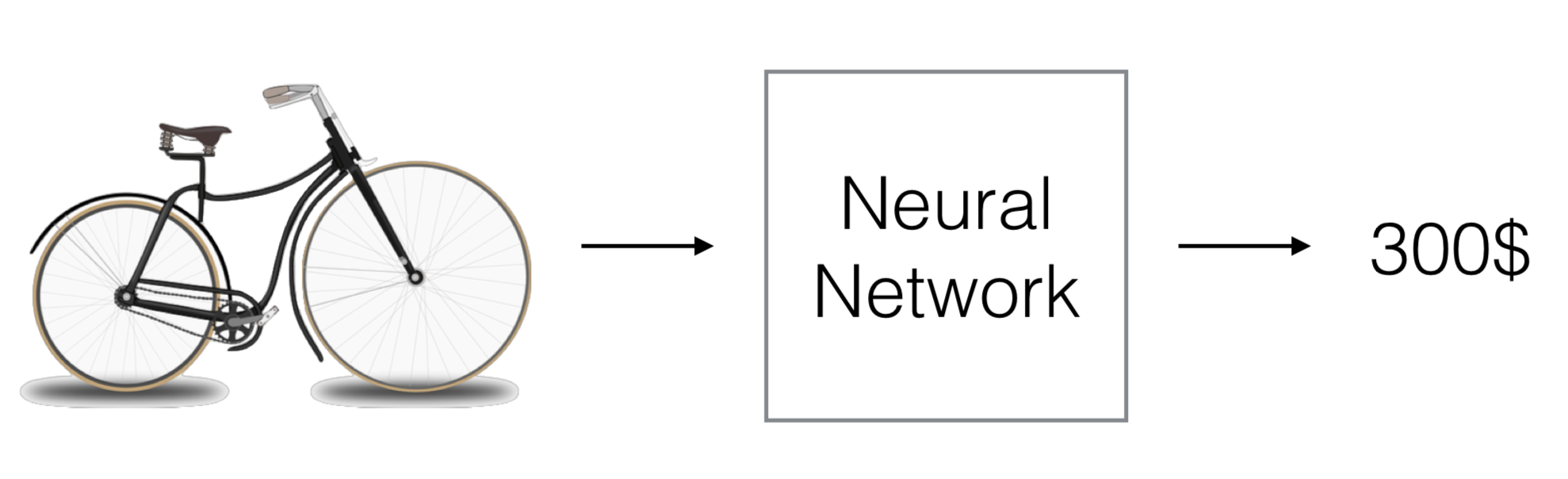 Prediction price of an object from a picture