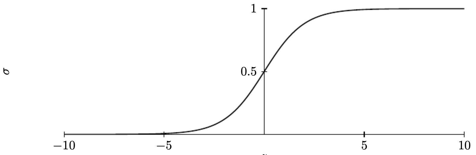 Sigmoid