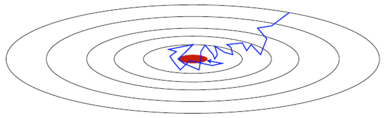 Figure 3.5.11: Gradient descent may take large steps near the minimum, bouncing around without converging.