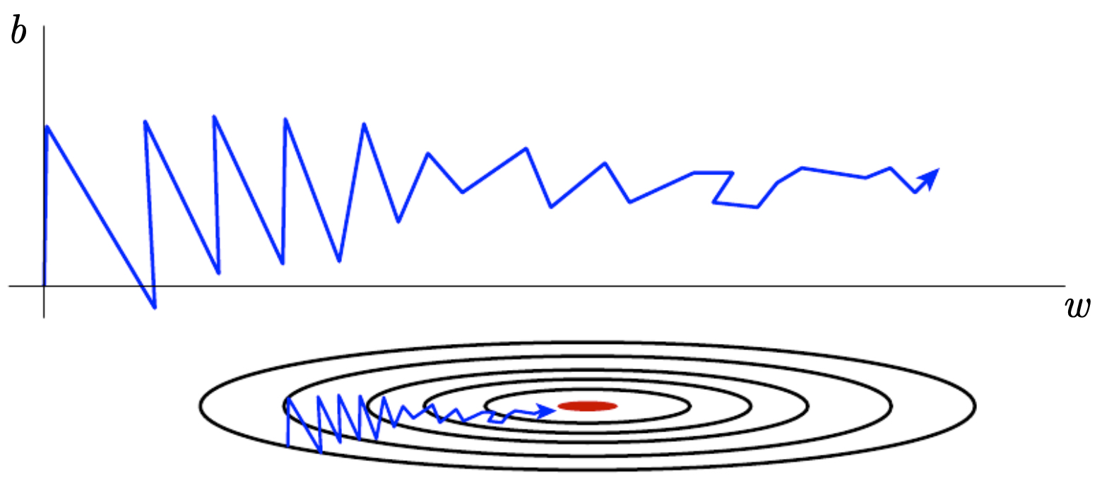 Figure 3.5.10: Oscillation in gradient directions (bias vs weight).