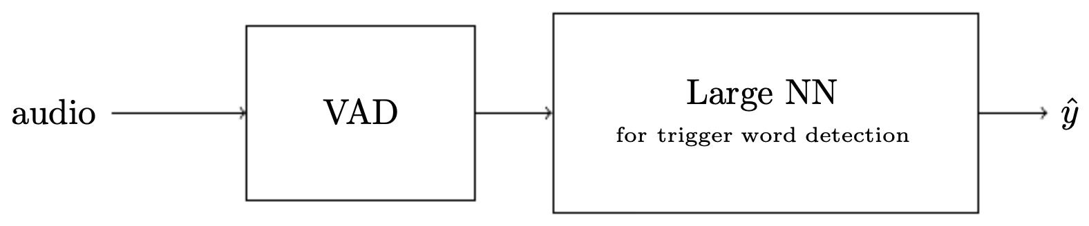 Figure 3.1.1: Breaking a problem involving trigger word detection into two parts: voice activity detection (VAD) and trigger word detection.