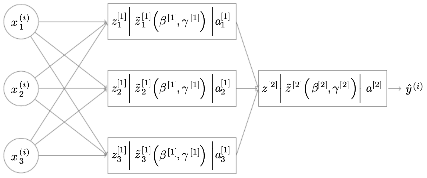Figure 3.7.1: With batch normalization each node computes linear activation, batch-normalized activation, and non-linear activation.