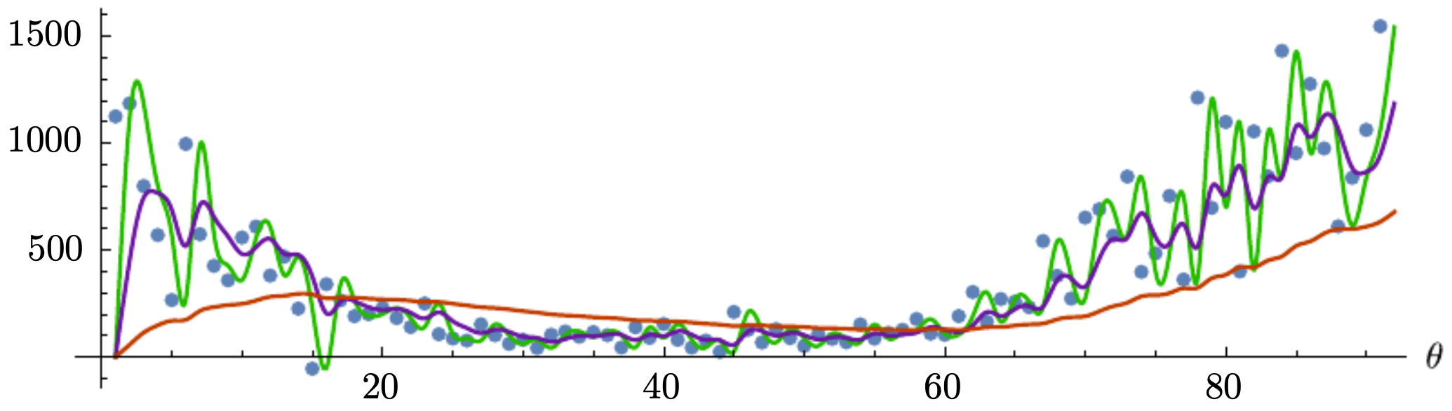 Figure 3.5.4: \beta = 0.01 (green), 0.6 (purple), 0.95 (orange).