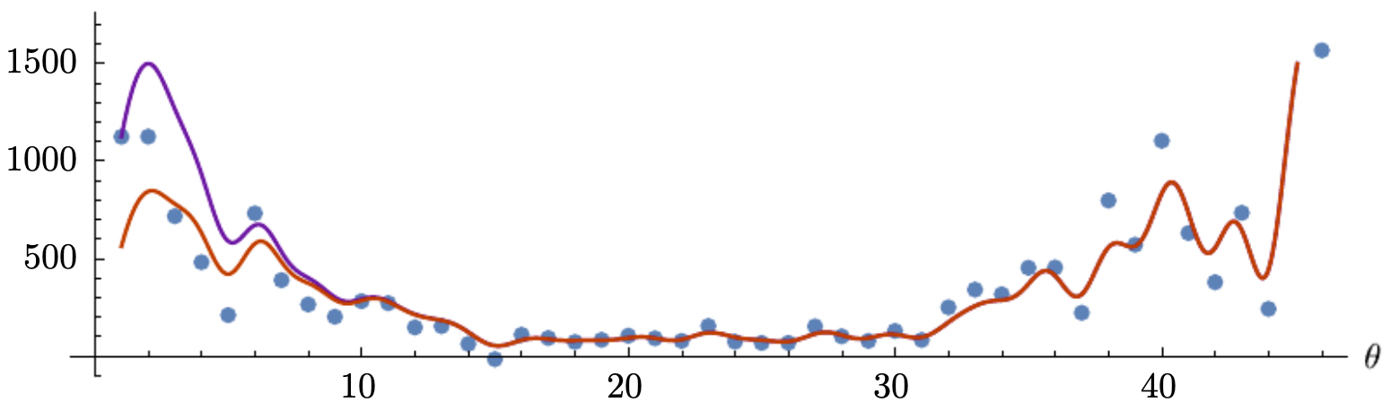 Figure 3.5.8: Bias-corrected weighted average (purple) vs uncorrected (red).