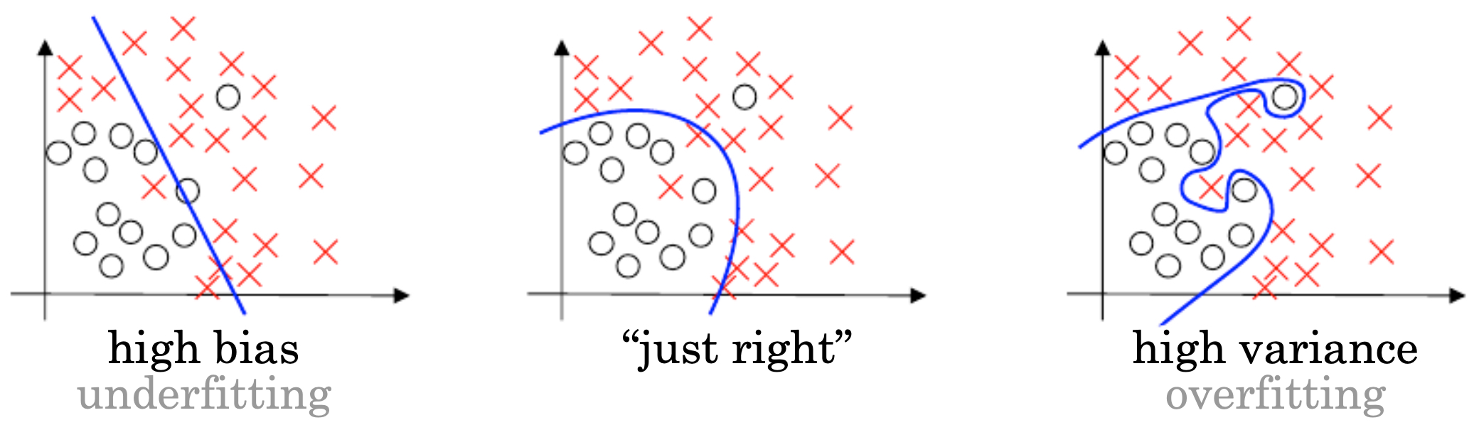Figure 3.2.2: Bias and variance tradeoffs in supervised learning.
