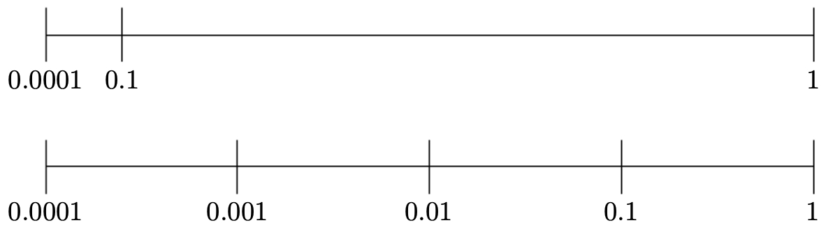 Figure 3.6.3: Linear scale binning (top) vs logarithmic scale binning (bottom).