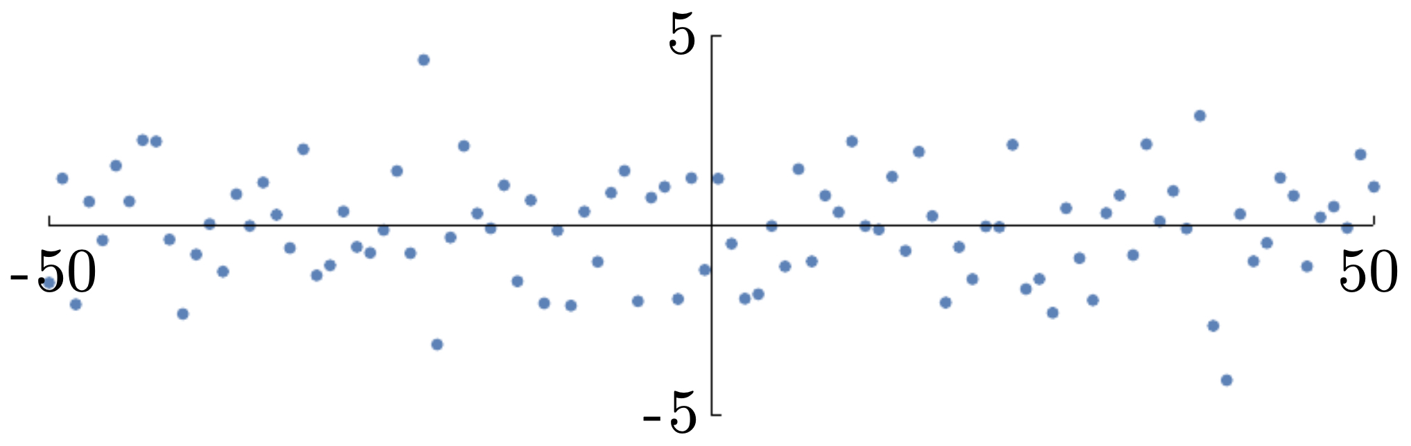 Figure 3.4.2: Centered data with mean shifted to 0.