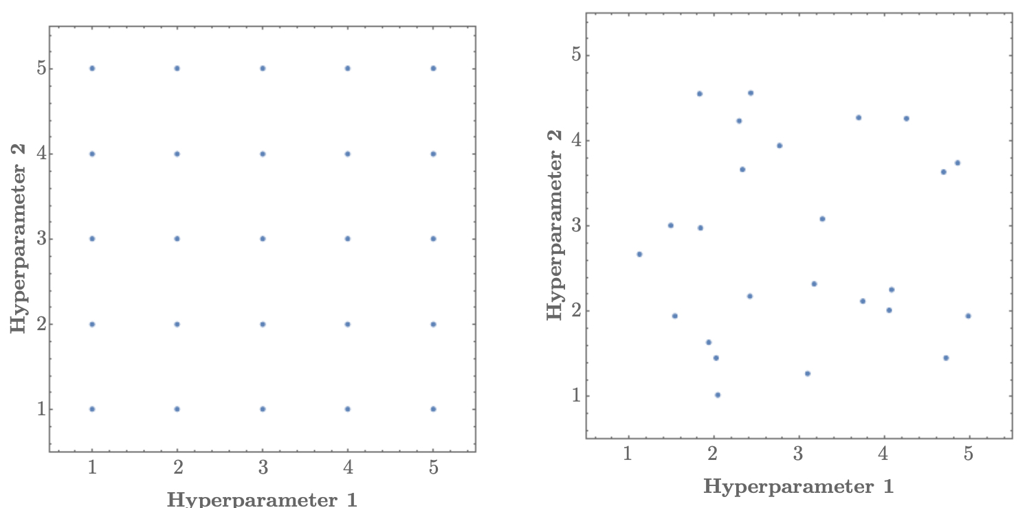 Figure 3.6.1: (a) Grid search vs (b) random search for hyperparameters.
