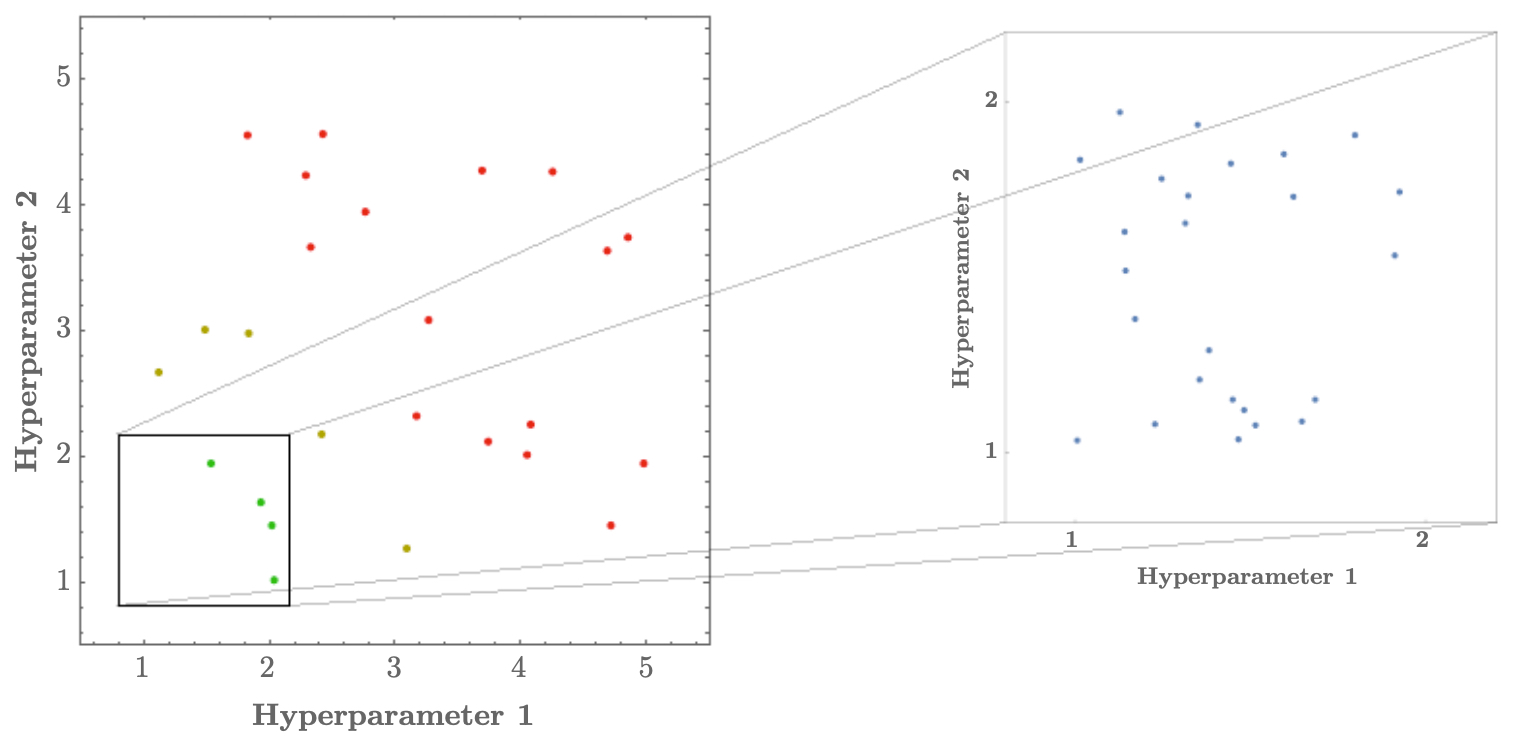 Figure 3.6.2: Coarse-to-fine narrowing in hyperparameter search.