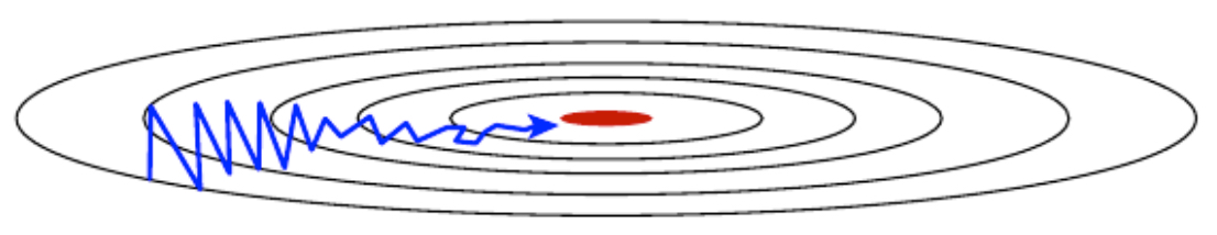 Figure 3.5.9: Contour plot showing path of gradient descent with momentum.