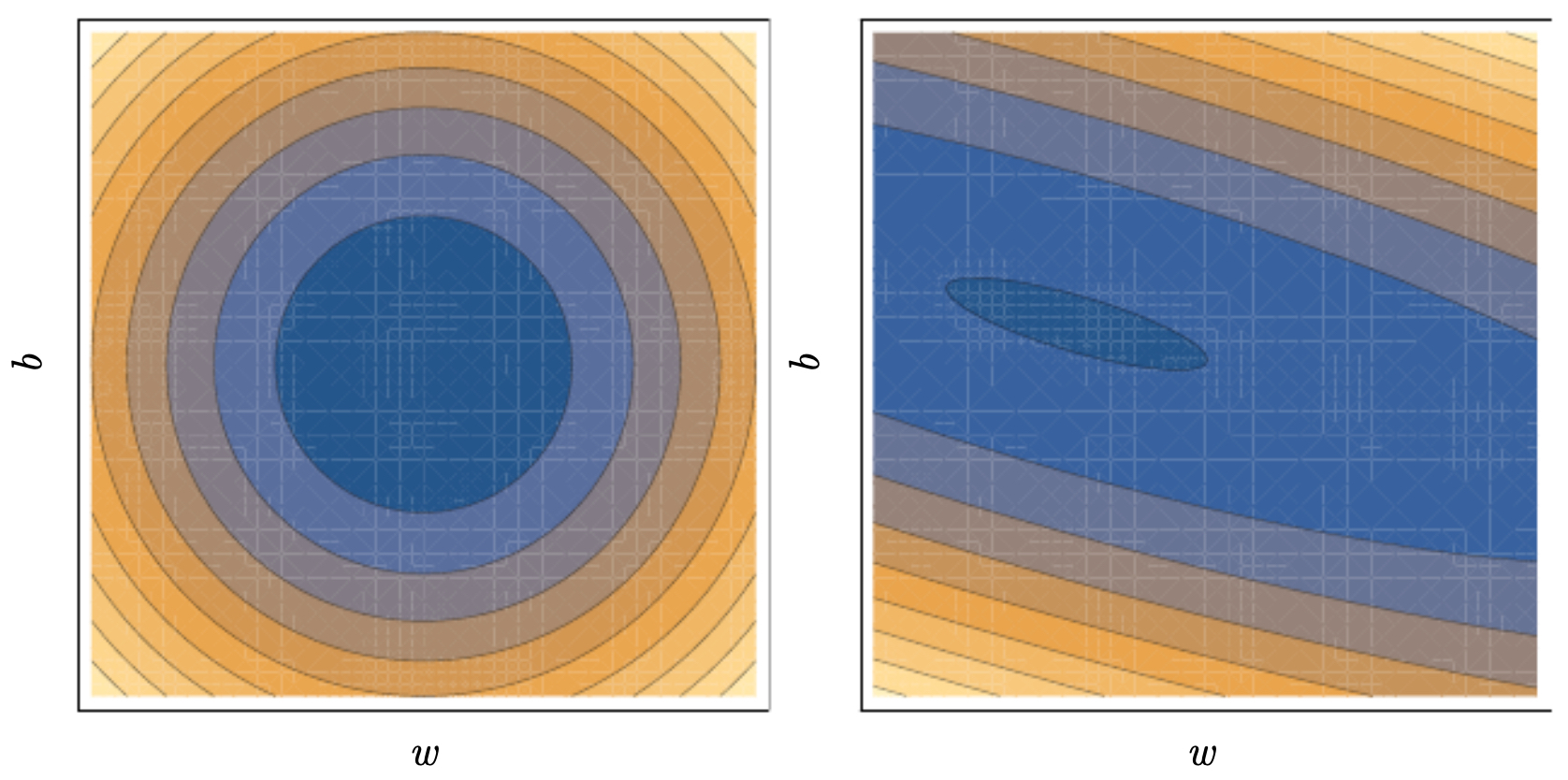 Figure 3.4.4: Contour plots for normalized (left) vs unnormalized (right) data.