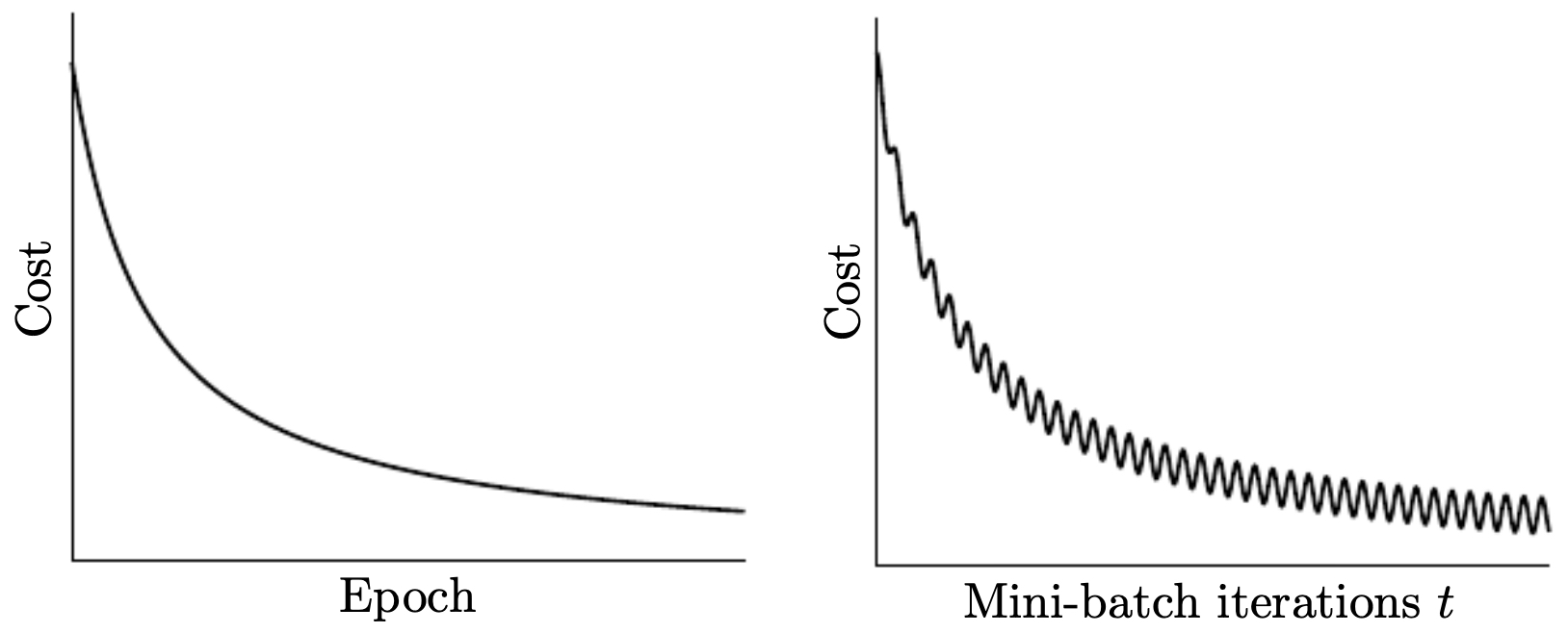 Figure 3.5.1: Cost progression for batch gradient descent (left) and mini-batch gradient descent (right).