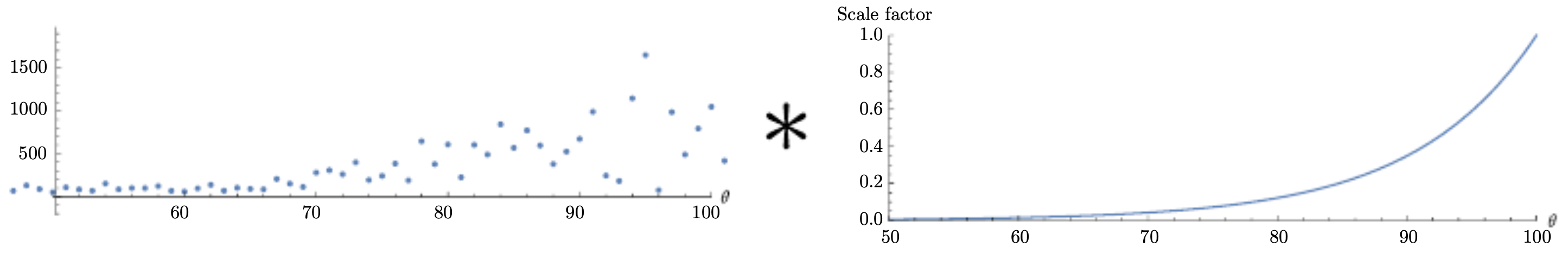 Figure 3.5.5: Exponential decay scaling factors applied to data.