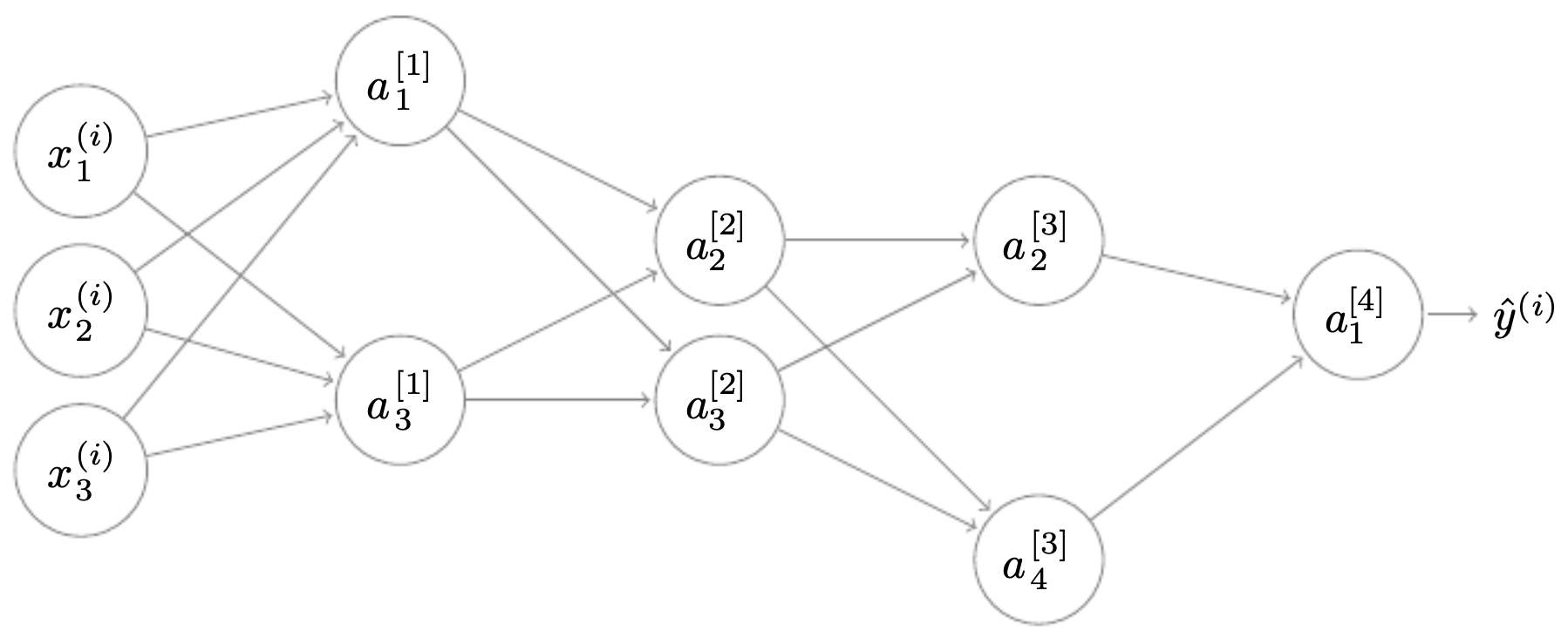 Figure 3.3.4: A simplified neural network after dropout removes some hidden neurons.