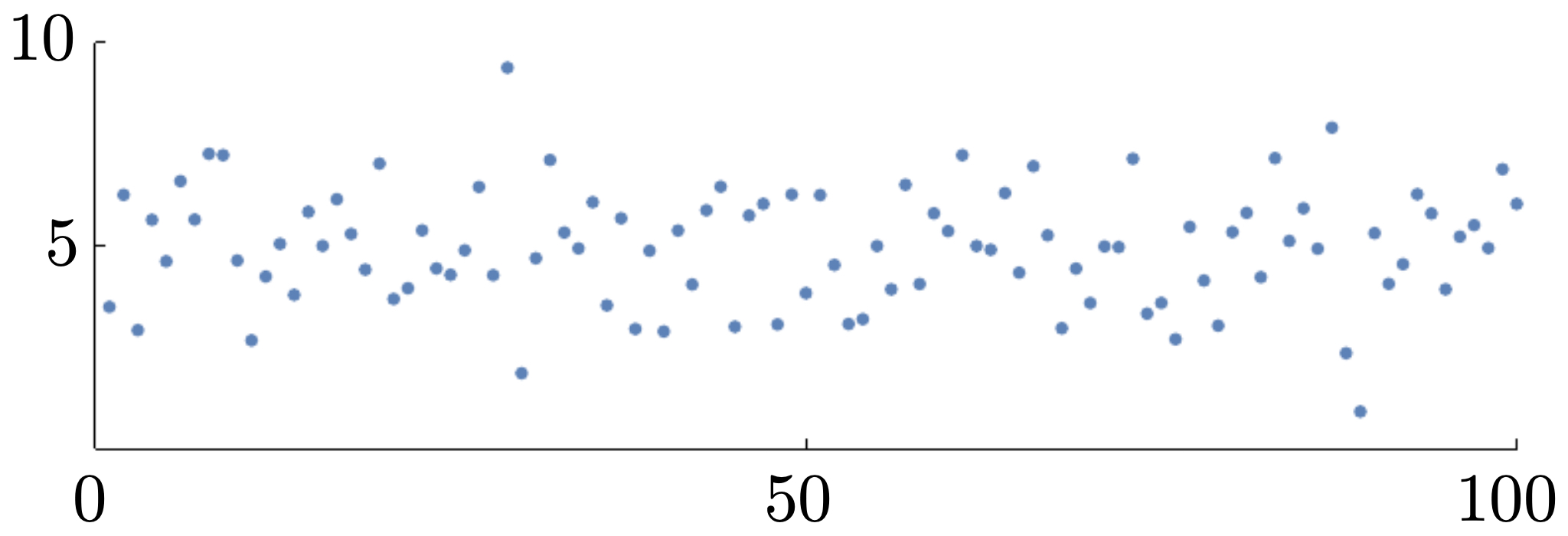Figure 3.4.1: Normal distribution of data centered at 5 with variance 2.25.