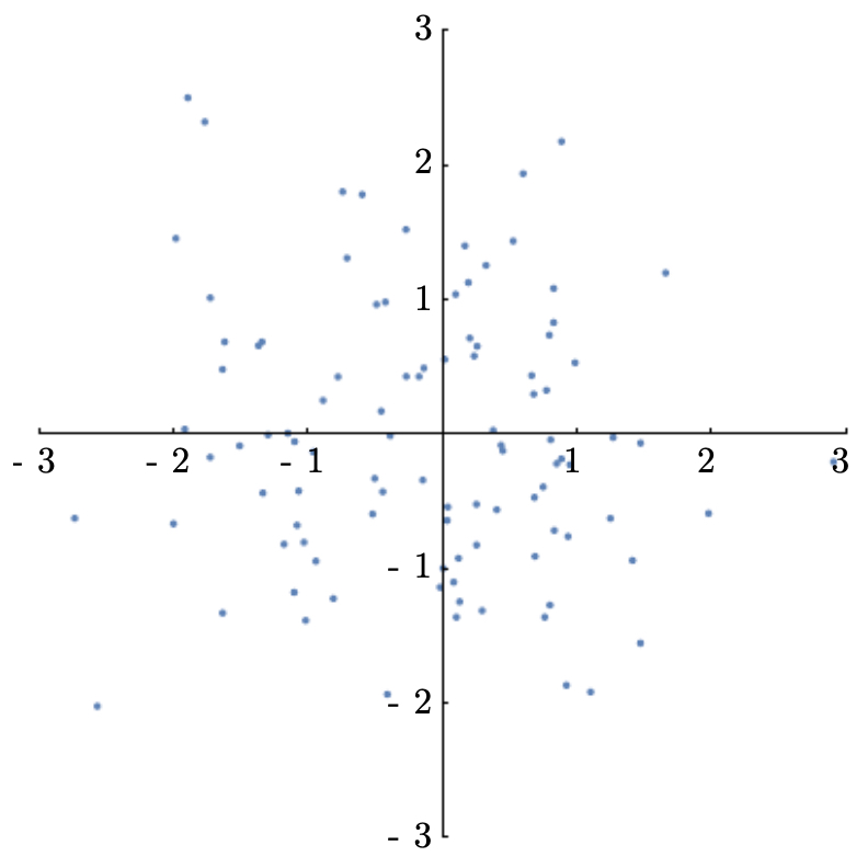 Figure 3.4.3: Normalized data after centering and variance scaling.