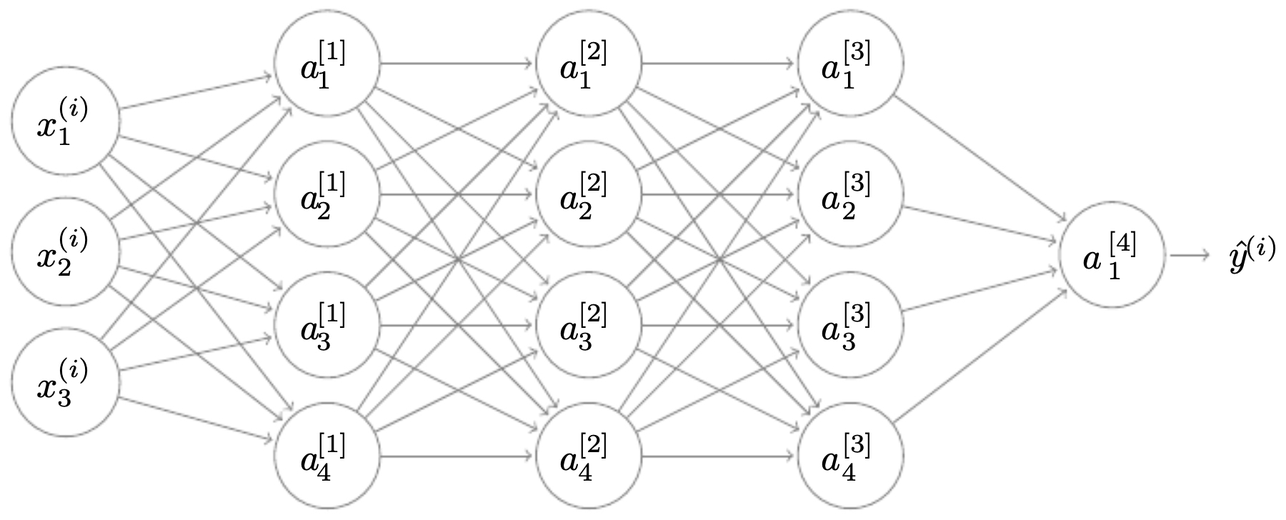 Figure 3.3.3: A 4-layer neural network with 3 hidden layers of 4 neurons each.