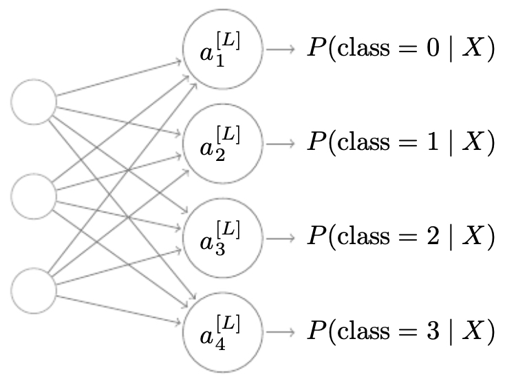 Figure 3.8.2: Each neuron in the final layer corresponds to the probability of a class.