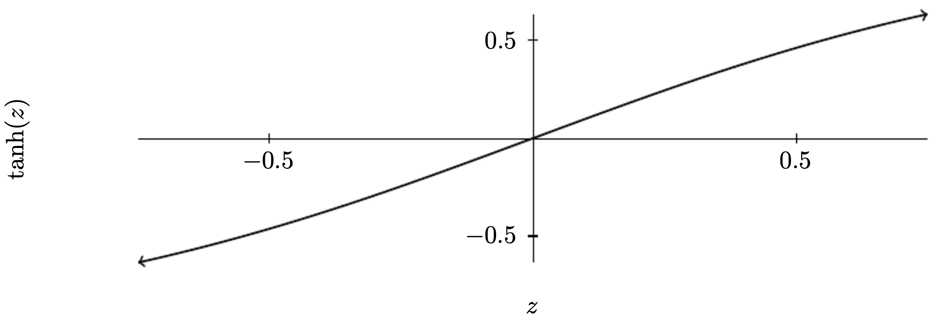 Figure 3.3.2: The hyperbolic tangent function is nearly linear near 0.
