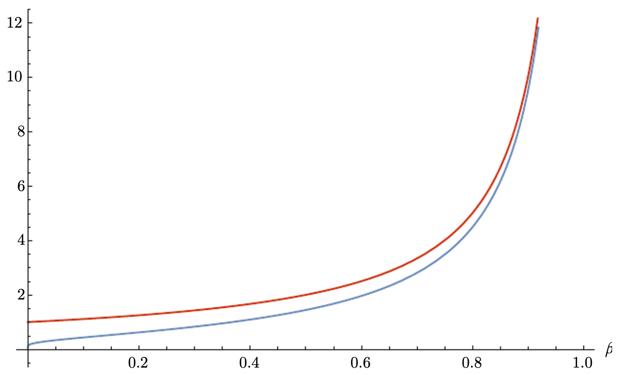 Figure 3.5.6: Approximation vs real time constant for exponential decay.
