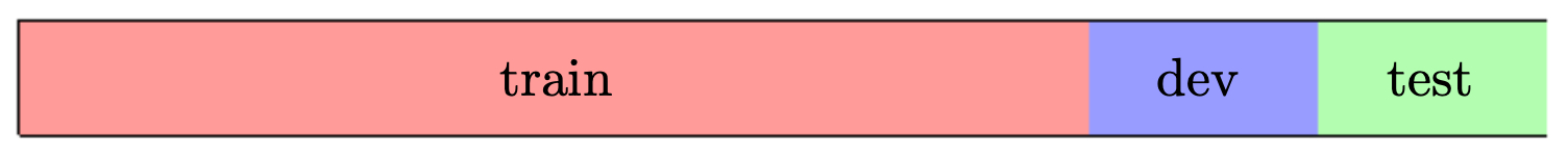 Figure 3.2.1: The training, development, and testing sets in a machine learning application.