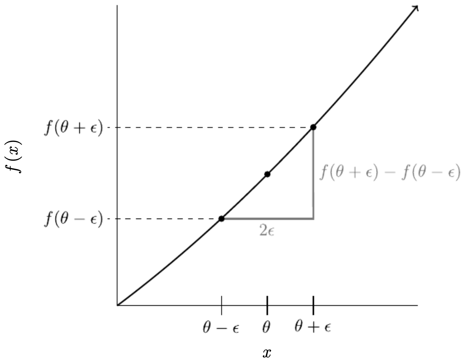 Figure 3.4.6: Two-sided limit derivative definition.