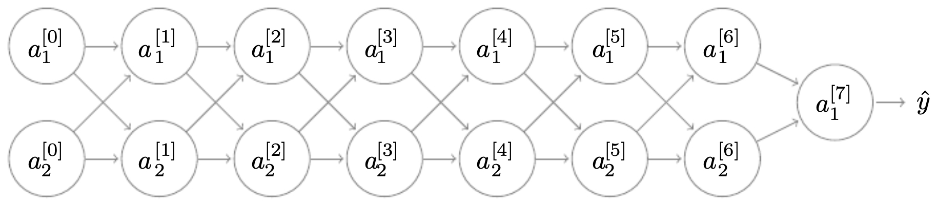 Figure 3.4.5: 7-layer neural network.